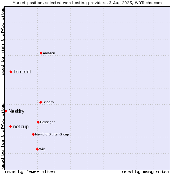Market position of Tencent vs. netcup vs. Nestify