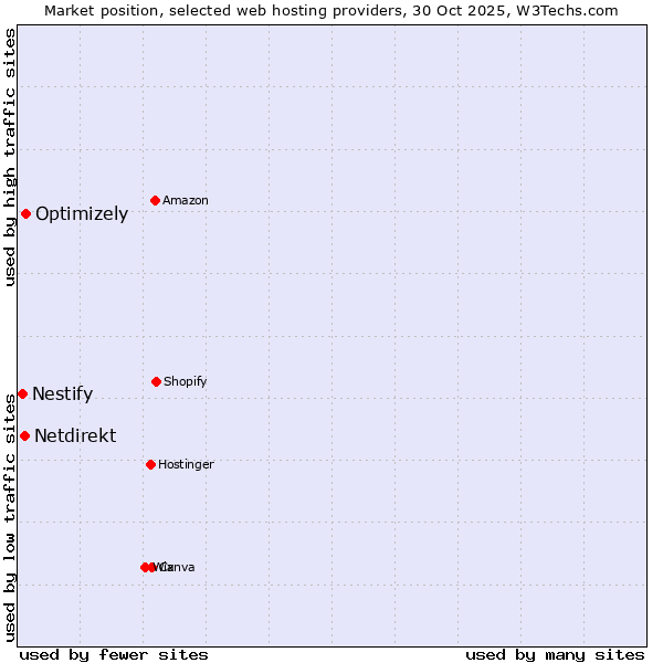 Market position of Optimizely vs. Netdirekt vs. Nestify
