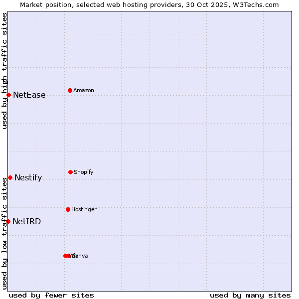 Market position of Nestify vs. NetEase vs. NetIRD