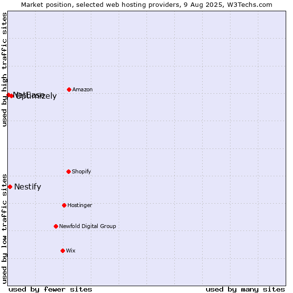 Market position of Optimizely vs. Nestify vs. NetEase
