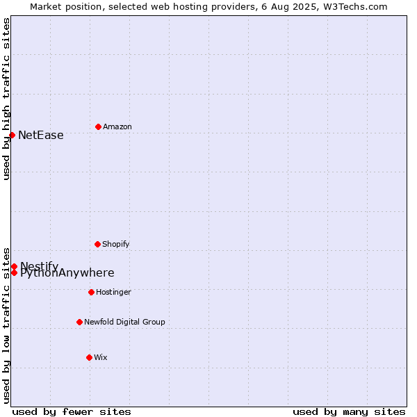 Market position of Nestify vs. PythonAnywhere vs. NetEase