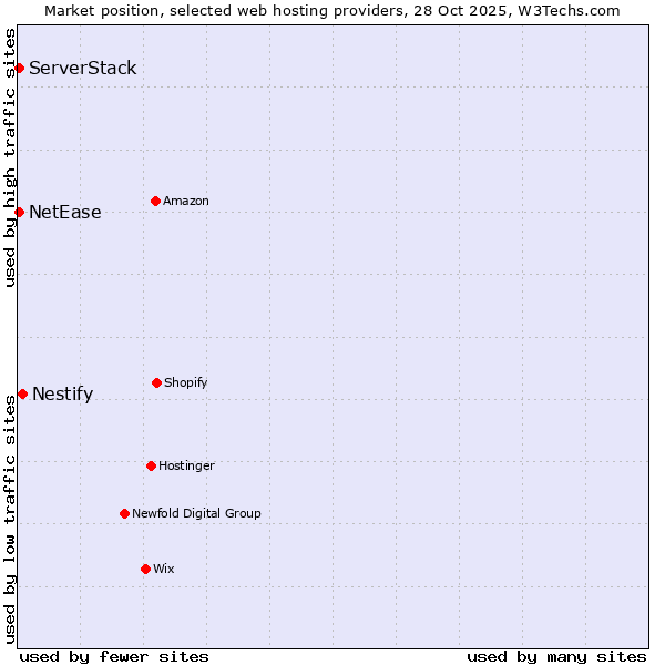 Market position of Nestify vs. NetEase vs. ServerStack