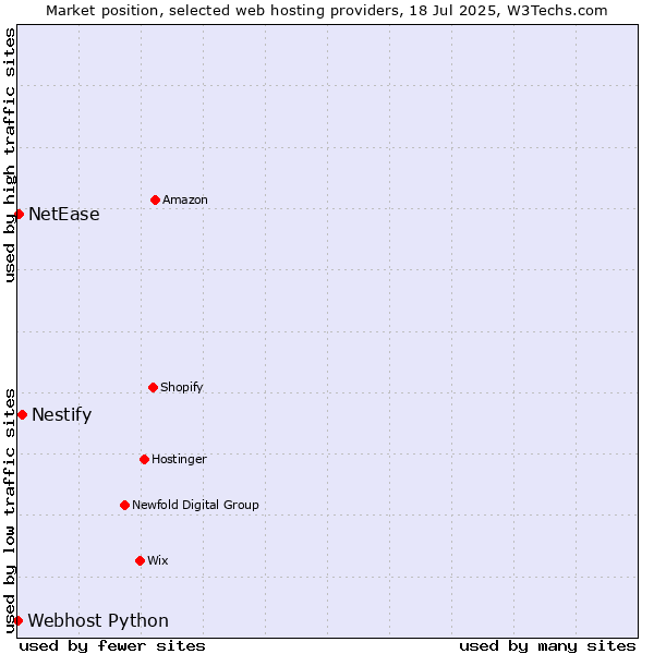 Market position of Nestify vs. NetEase vs. Webhost Python