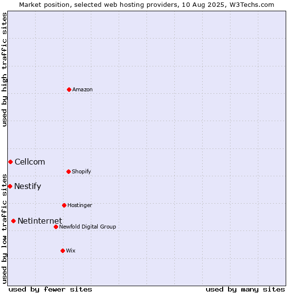 Market position of Netinternet vs. Cellcom vs. Nestify