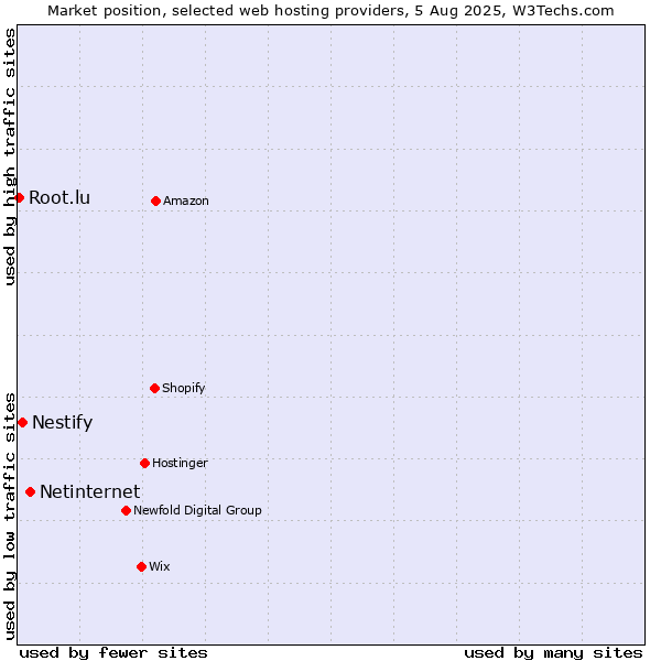Market position of Netinternet vs. Nestify vs. Root.lu