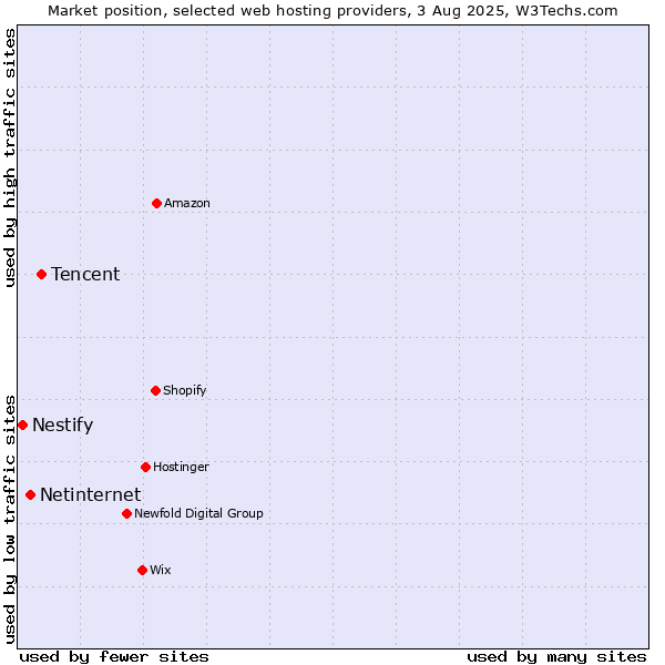 Market position of Tencent vs. Netinternet vs. Nestify