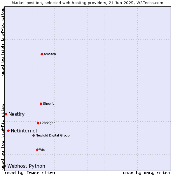 Market position of Netinternet vs. Nestify vs. Webhost Python