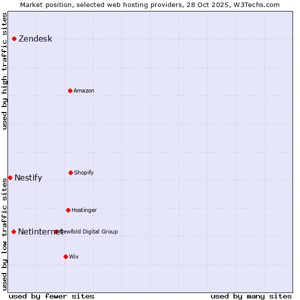Market position of Zendesk vs. Netinternet vs. Nestify