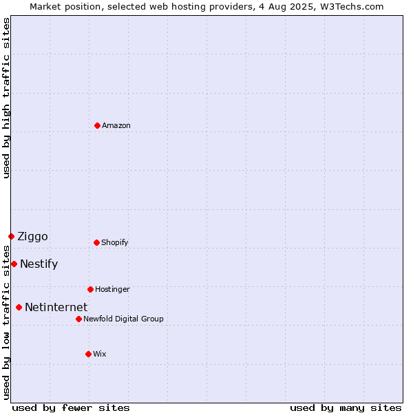 Market position of Netinternet vs. Nestify vs. Ziggo
