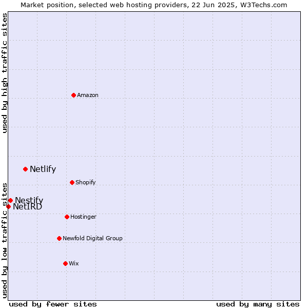 Market position of Netlify vs. Nestify vs. NetIRD