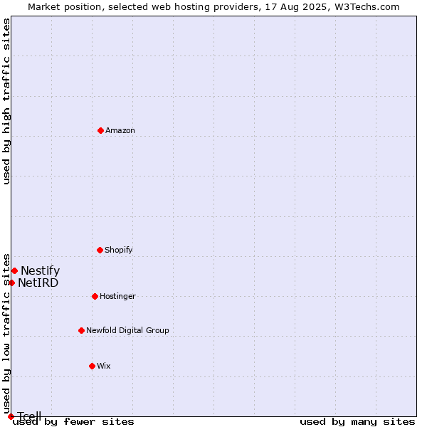 Market position of Nestify vs. NetIRD vs. Tcell