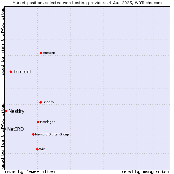 Market position of Tencent vs. Nestify vs. NetIRD