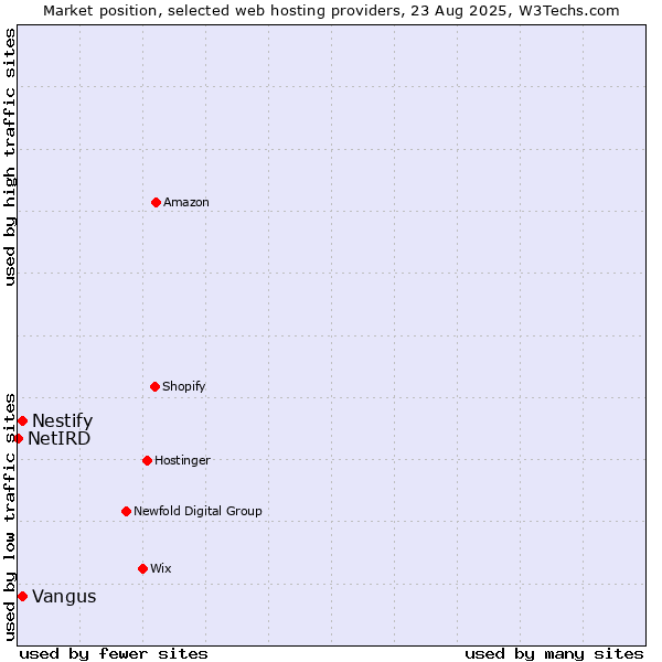 Market position of Nestify vs. Vangus vs. NetIRD