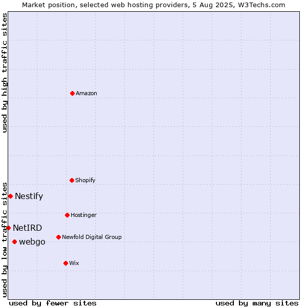 Market position of webgo vs. Nestify vs. NetIRD