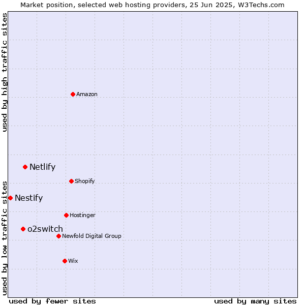 Market position of Netlify vs. o2switch vs. Nestify