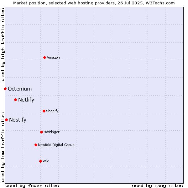 Market position of Netlify vs. Nestify vs. Octenium