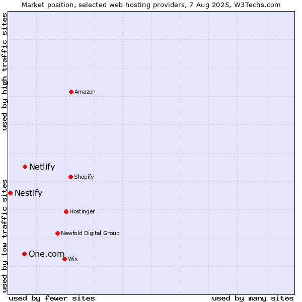 Market position of Netlify vs. One.com vs. Nestify
