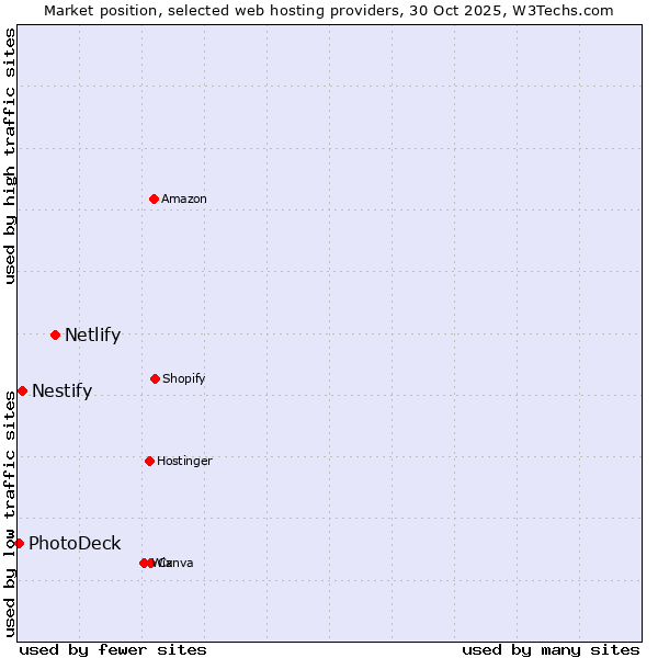 Market position of Netlify vs. Nestify vs. PhotoDeck
