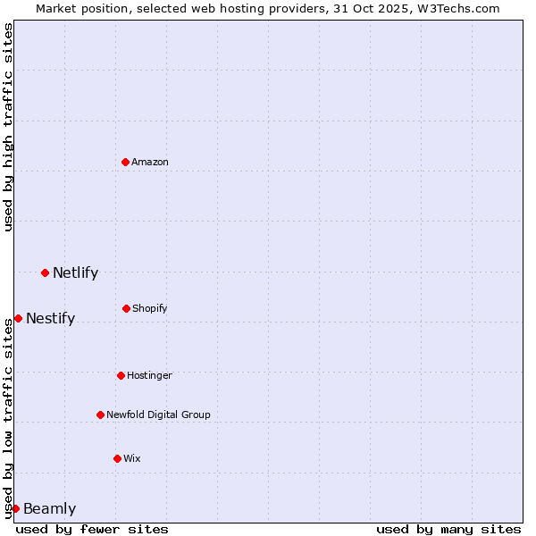 Market position of Netlify vs. Nestify vs. Beamly