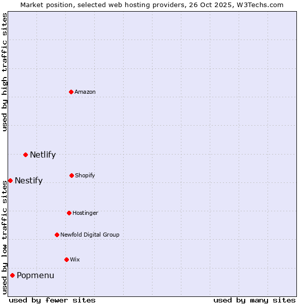 Market position of Netlify vs. Popmenu vs. Nestify