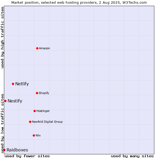 Market position of Netlify vs. Nestify vs. Raidboxes