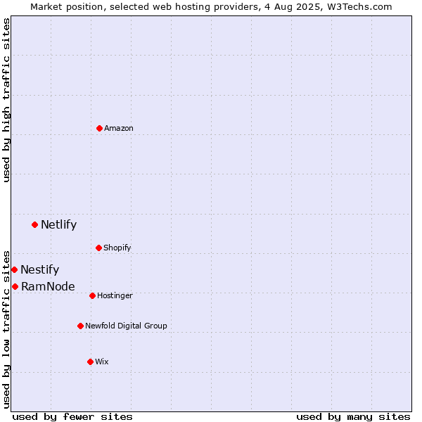 Market position of Netlify vs. RamNode vs. Nestify