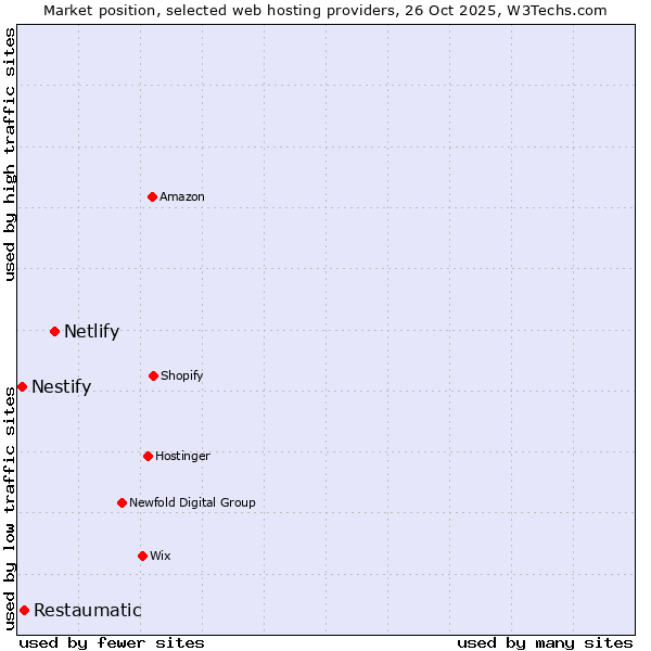 Market position of Netlify vs. Restaumatic vs. Nestify