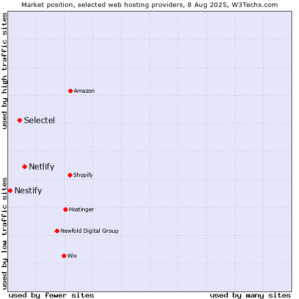 Market position of Netlify vs. Selectel vs. Nestify