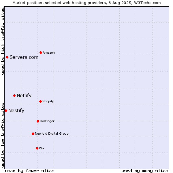 Market position of Netlify vs. Servers.com vs. Nestify