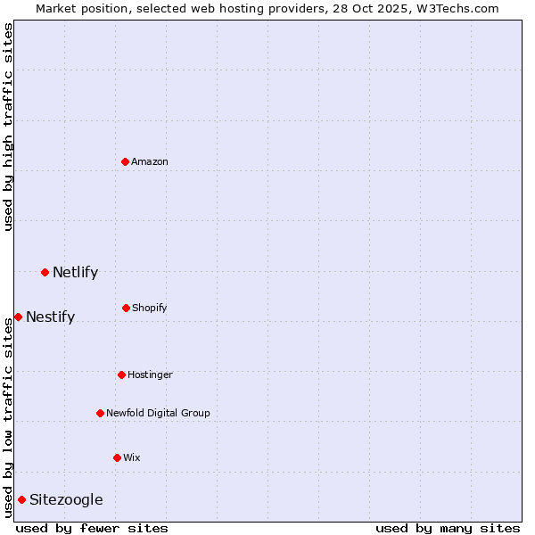 Market position of Netlify vs. Sitezoogle vs. Nestify