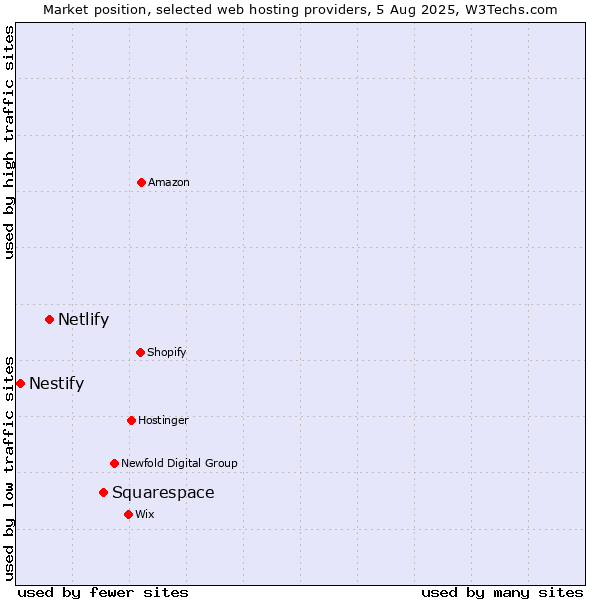 Market position of Squarespace vs. Netlify vs. Nestify