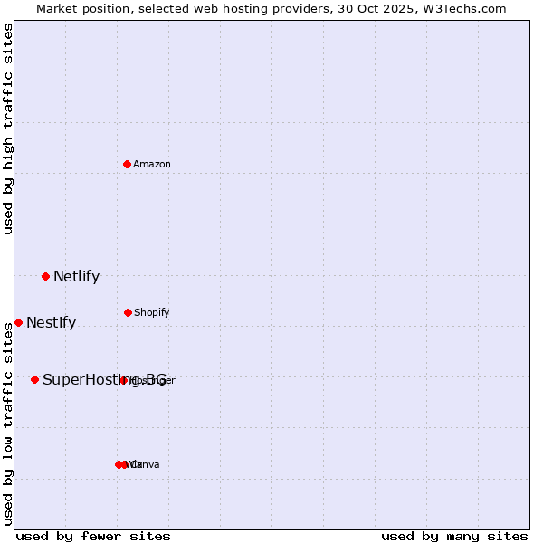 Market position of Netlify vs. SuperHosting.BG vs. Nestify