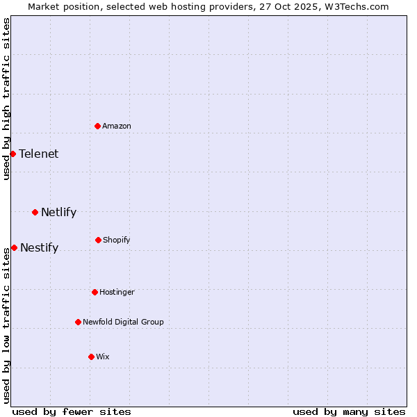 Market position of Netlify vs. Nestify vs. Telenet