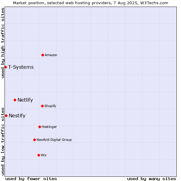 Market position of Netlify vs. Nestify vs. T-Systems