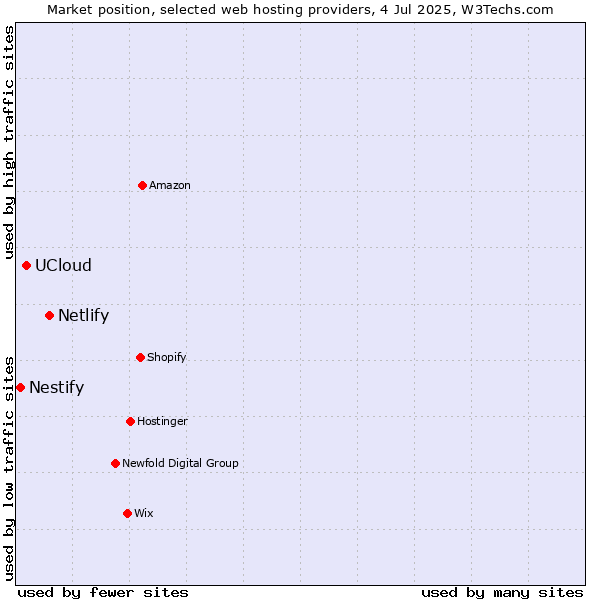 Market position of Netlify vs. UCloud vs. Nestify