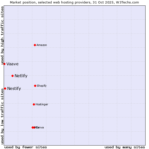 Market position of Netlify vs. Nestify vs. Vaave