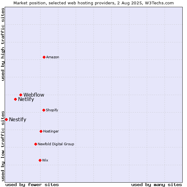 Market position of Webflow vs. Netlify vs. Nestify