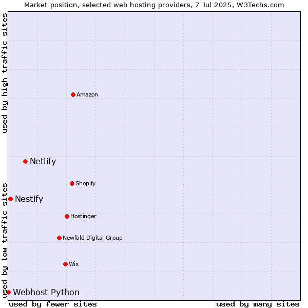 Market position of Netlify vs. Nestify vs. Webhost Python