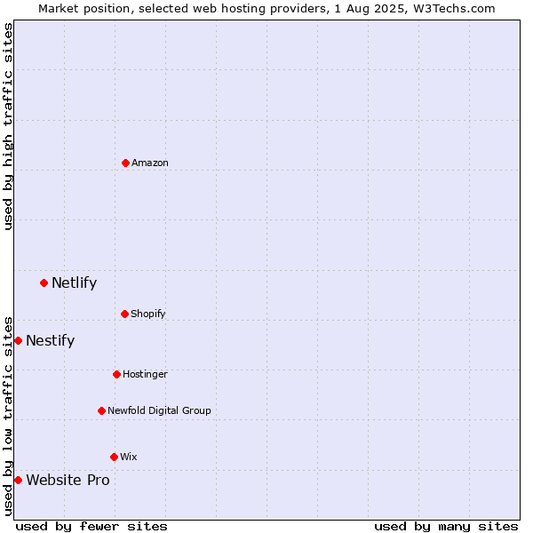 Market position of Netlify vs. Website Pro vs. Nestify