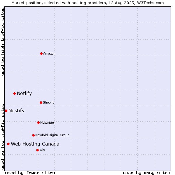 Market position of Netlify vs. Web Hosting Canada vs. Nestify