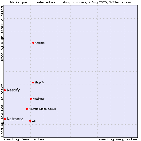 Market position of Netmark vs. Nestify