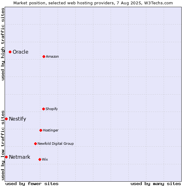 Market position of Oracle vs. Netmark vs. Nestify