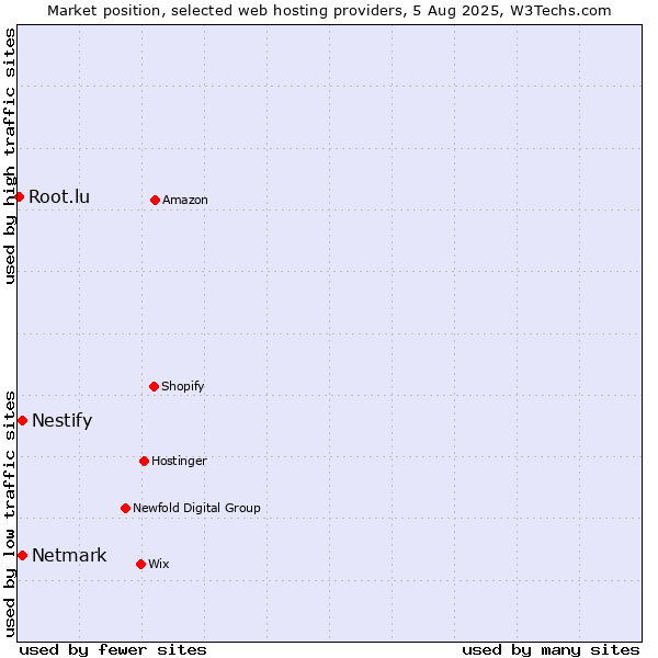 Market position of Netmark vs. Nestify vs. Root.lu