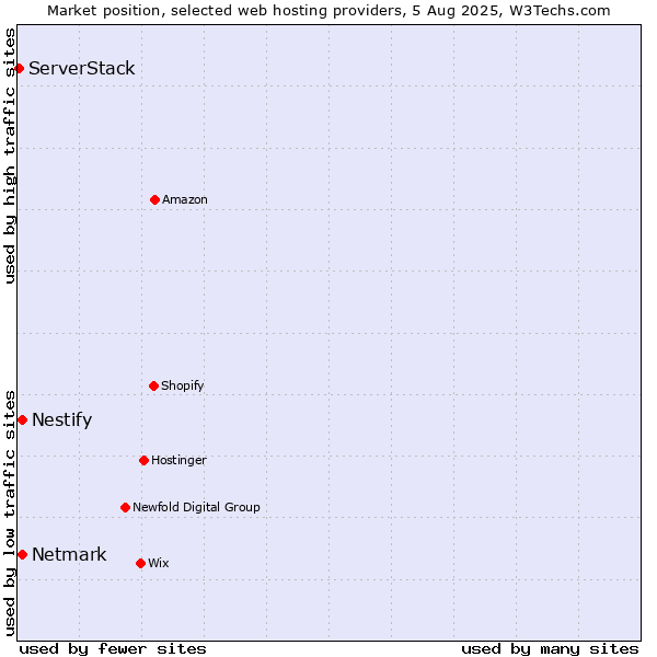 Market position of Netmark vs. Nestify vs. ServerStack