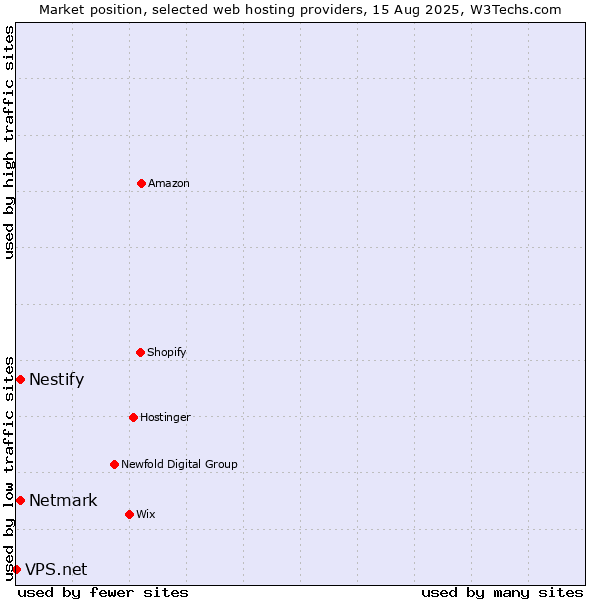 Market position of Netmark vs. Nestify vs. VPS.net