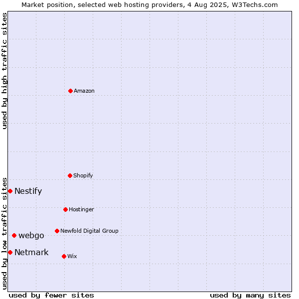 Market position of webgo vs. Netmark vs. Nestify