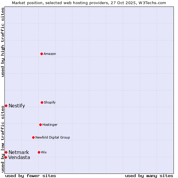 Market position of Netmark vs. Nestify vs. Vendasta