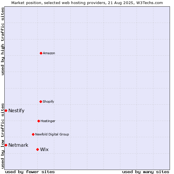 Market position of Wix vs. Netmark vs. Nestify
