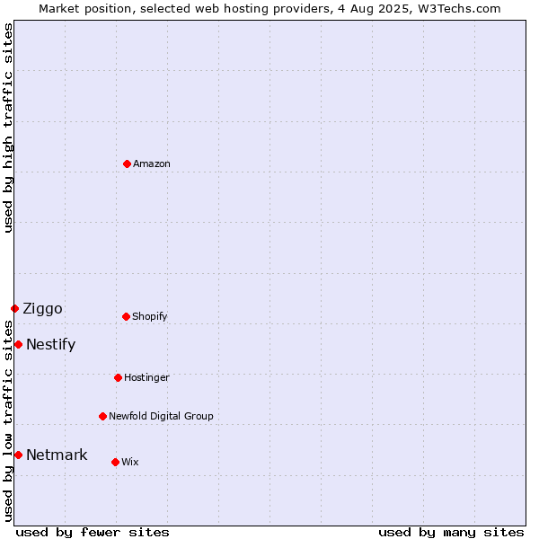 Market position of Netmark vs. Nestify vs. Ziggo