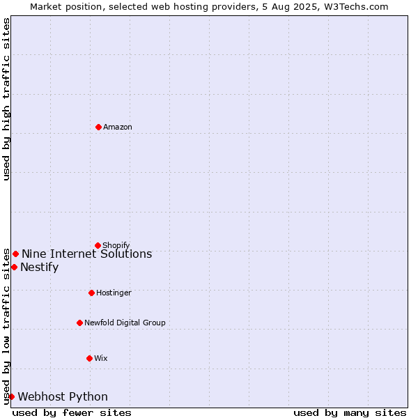 Market position of Nine Internet Solutions vs. Nestify vs. Webhost Python